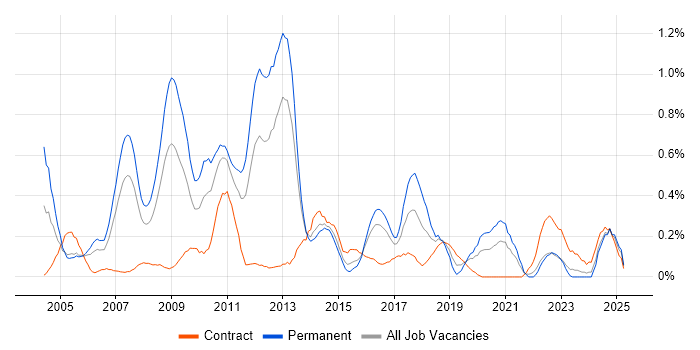 Job vacancy trend for Systems Developer in Wales Job vacancy trend for Systems Developer in Wales