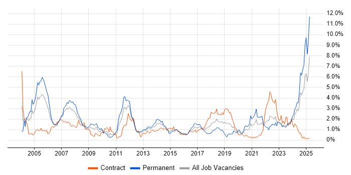 Job vacancy trend for Systems Engineer in Wales Job vacancy trend for Systems Engineer in Wales