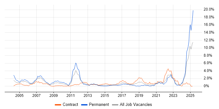Job vacancy trend for Systems Engineering in Wales Job vacancy trend for Systems Engineering in Wales