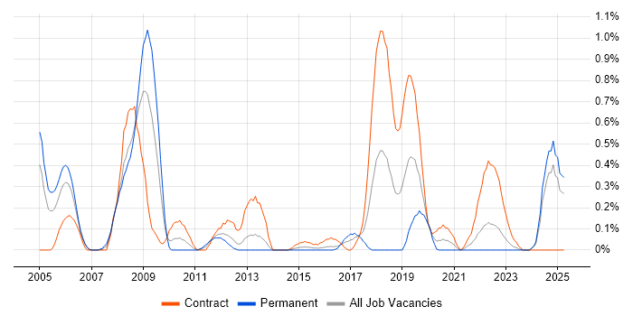 Job vacancy trend for Systems Integration Engineer in Wales Job vacancy trend for Systems Integration Engineer in Wales