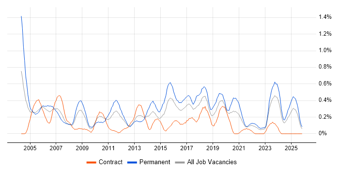 Systems Support job vacancy trend in Wales