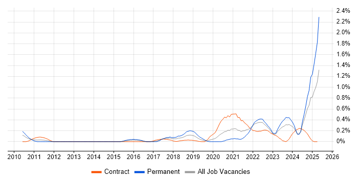 Job vacancy trend for Systems Thinking in Wales Job vacancy trend for Systems Thinking in Wales