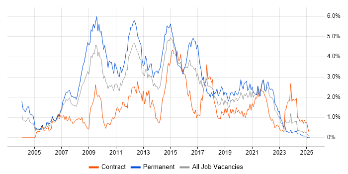 Job vacancy trend for T-SQL in Wales Job vacancy trend for T-SQL in Wales