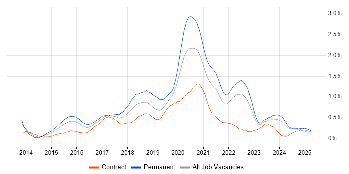 Job vacancy trend for Tableau in Wales Job vacancy trend for Tableau in Wales