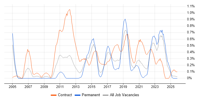 Target Operating Model job vacancy trend in Wales