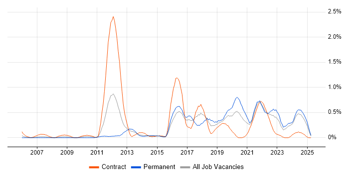 Job vacancy trend for Task Automation in Wales Job vacancy trend for Task Automation in Wales