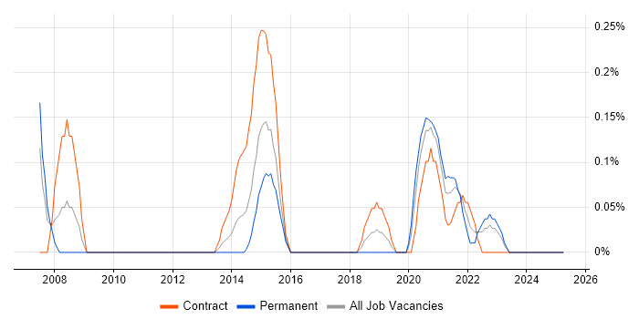 Job vacancy trend for Taxonomies in Wales Job vacancy trend for Taxonomies in Wales