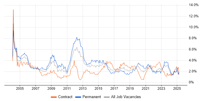 Job vacancy trend for TCP/IP in Wales