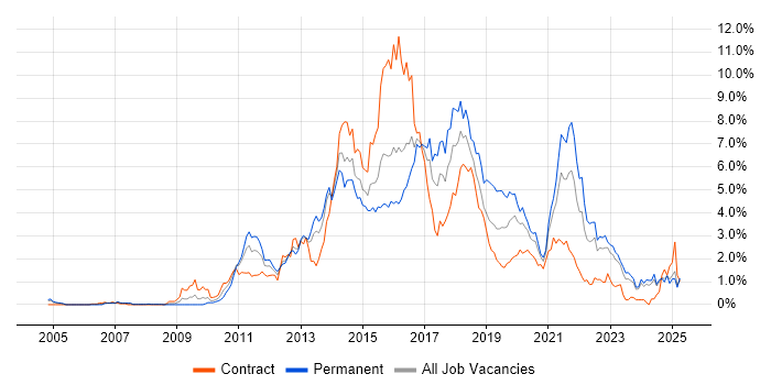 Job vacancy trend for TDD in Wales Job vacancy trend for TDD in Wales
