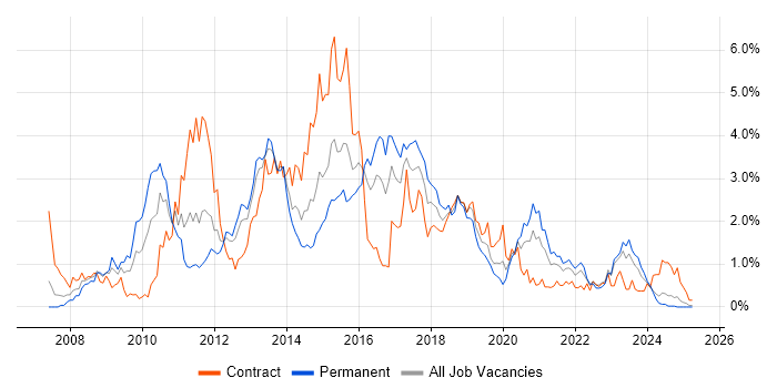 Job vacancy trend for Team Foundation Server in Wales Job vacancy trend for Team Foundation Server in Wales