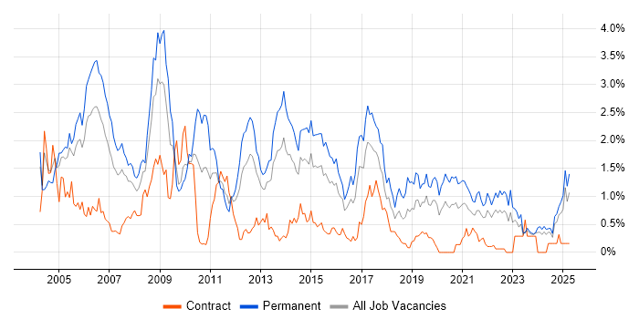 Job vacancy trend for Team Leader in Wales Job vacancy trend for Team Leader in Wales