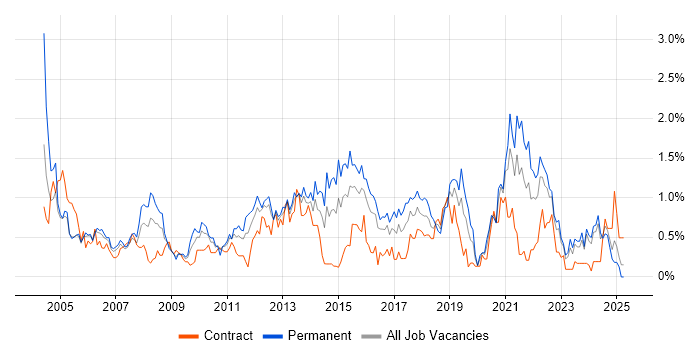 Job vacancy trend for Technical Analyst in Wales Job vacancy trend for Technical Analyst in Wales