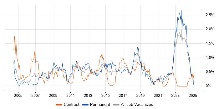 Job vacancy trend for Technical Architecture in Wales Job vacancy trend for Technical Architecture in Wales