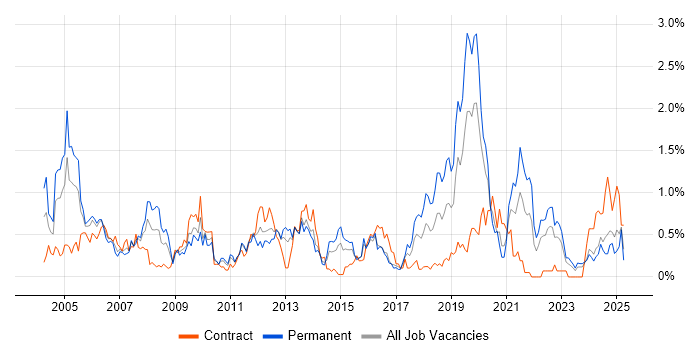 Job vacancy trend for Technical Consultant in Wales Job vacancy trend for Technical Consultant in Wales