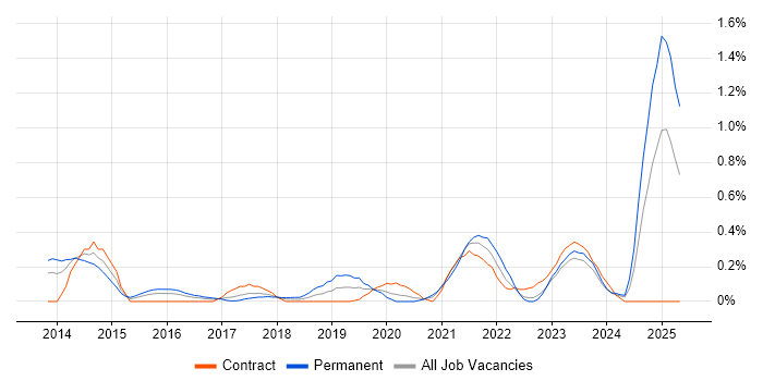 Job vacancy trend for Technical Debt in Wales Job vacancy trend for Technical Debt in Wales