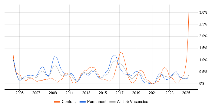 Job vacancy trend for Technical Engineer in Wales Job vacancy trend for Technical Engineer in Wales
