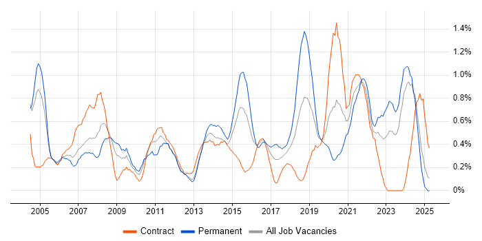 Job vacancy trend for Technical Leader in Wales Job vacancy trend for Technical Leader in Wales