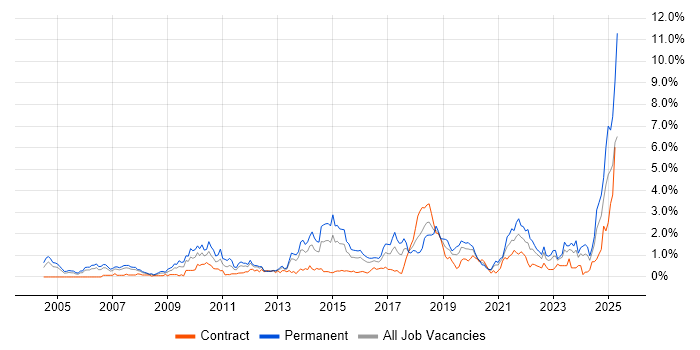 Job vacancy trend for Technical Leadership in Wales Job vacancy trend for Technical Leadership in Wales