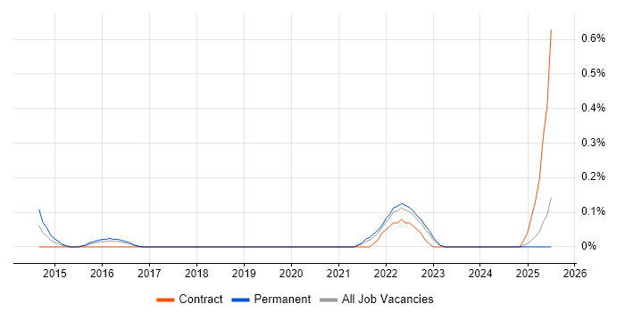 Job vacancy trend for Technical Product Owner in Wales Job vacancy trend for Technical Product Owner in Wales