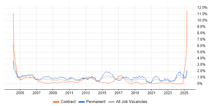 Job vacancy trend for Technical Support in Wales Job vacancy trend for Technical Support in Wales