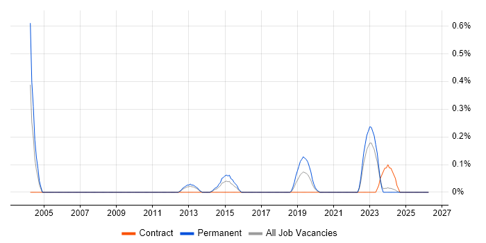 Technology Director job vacancy trend in Wales
