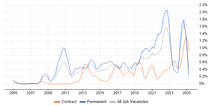 Job vacancy trend for Technology Roadmap in Wales