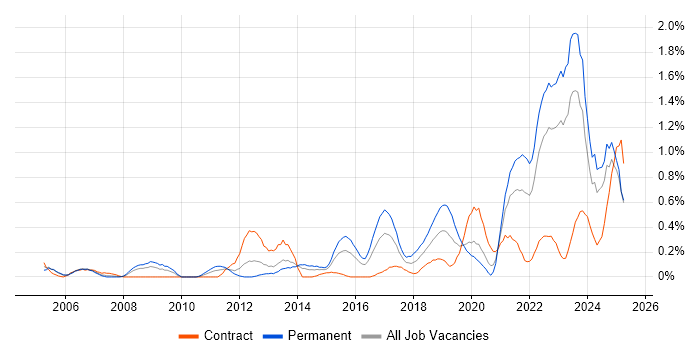 Job vacancy trend for Technology Strategy in Wales Job vacancy trend for Technology Strategy in Wales
