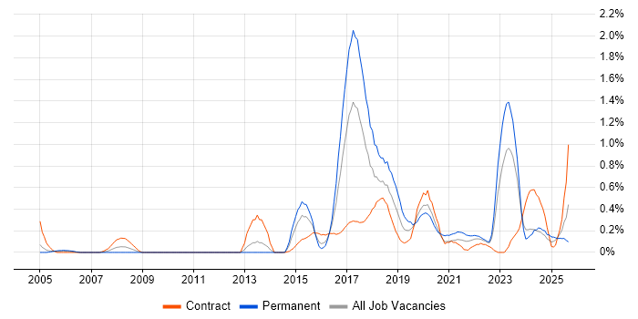 Technology Transformation job vacancy trend in Wales