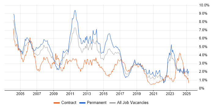 Job vacancy trend for Telecoms in Wales