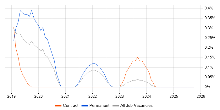 Tenable job vacancy trend in Wales