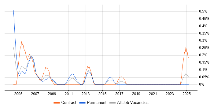 Job vacancy trend for Terminal Server in Wales Job vacancy trend for Terminal Server in Wales