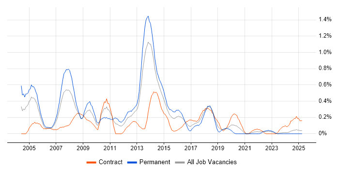 Job vacancy trend for Terminal Services in Wales Job vacancy trend for Terminal Services in Wales
