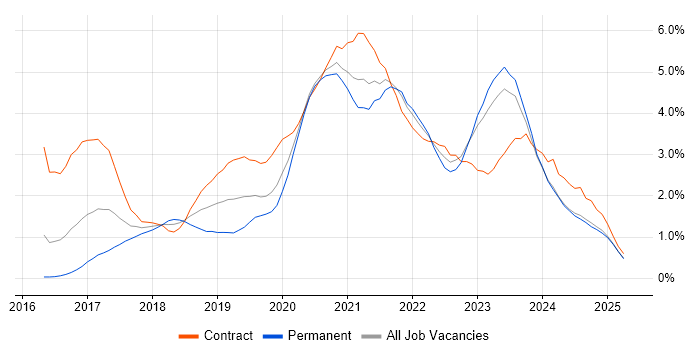 Job vacancy trend for Terraform in Wales