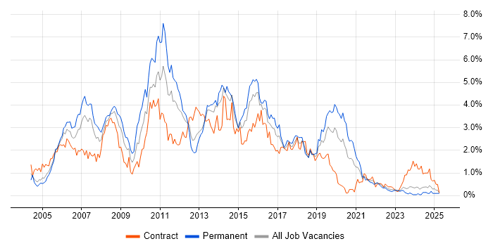 Job vacancy trend for Test Analyst in Wales