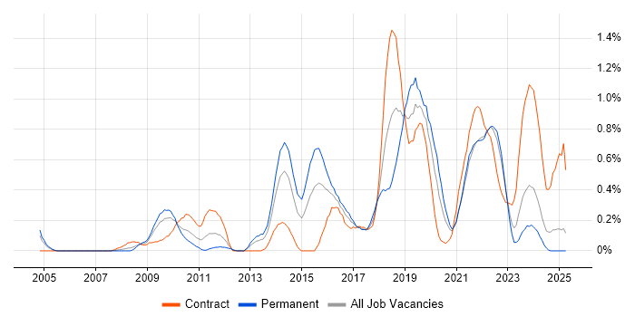Job vacancy trend for Test Automation Engineer in Wales