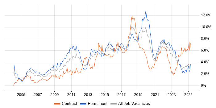 Job vacancy trend for Test Automation in Wales Job vacancy trend for Test Automation in Wales