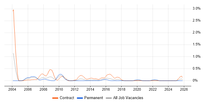 Test Consultant job vacancy trend in Wales