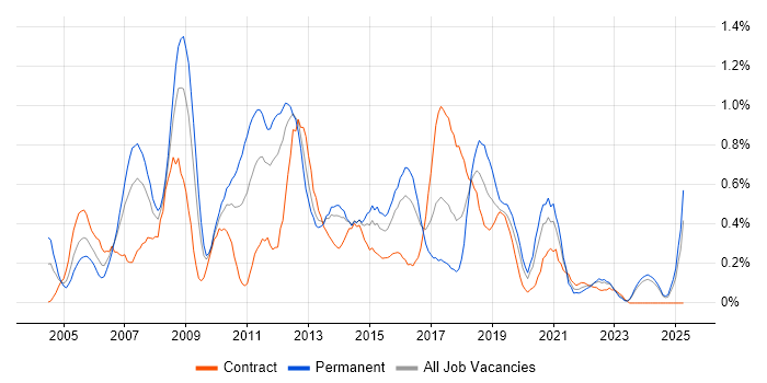 Job vacancy trend for Test Leader in Wales Job vacancy trend for Test Leader in Wales