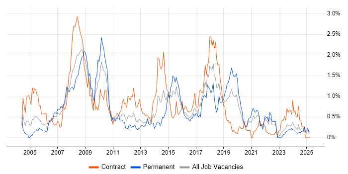 Job vacancy trend for Test Management in Wales Job vacancy trend for Test Management in Wales