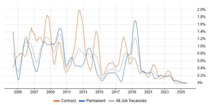 Test Manager job vacancy trend in Wales