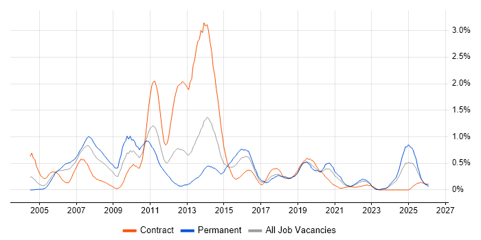 Test Planning job vacancy trend in Wales
