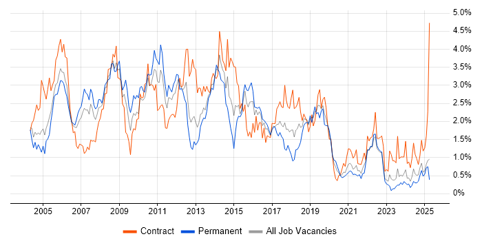 Job vacancy trend for Test Scripting in Wales Job vacancy trend for Test Scripting in Wales