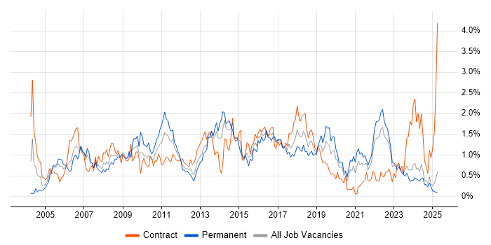 Job vacancy trend for Test Strategy in Wales Job vacancy trend for Test Strategy in Wales