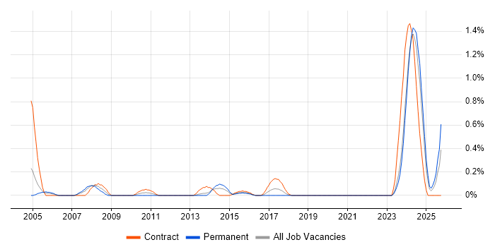 Test Technician job vacancy trend in Wales