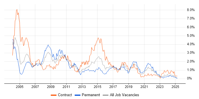 Job vacancy trend for Tester in Wales Job vacancy trend for Tester in Wales