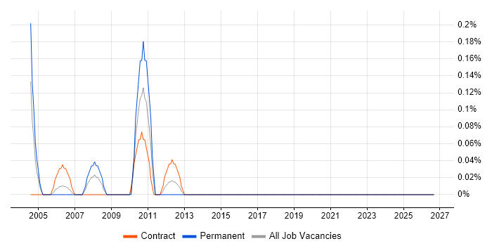 Testing Analyst job vacancy trend in Wales