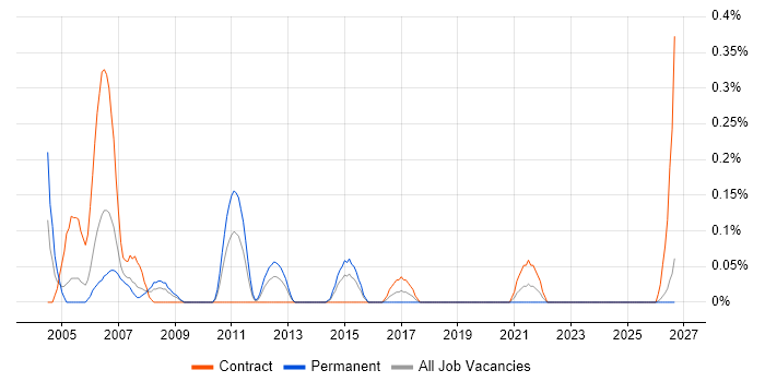 Testing Manager job vacancy trend in Wales