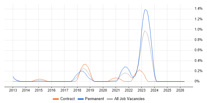 Threat Analysis job vacancy trend in Wales