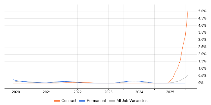 Job vacancy trend for Threat Detection in Wales