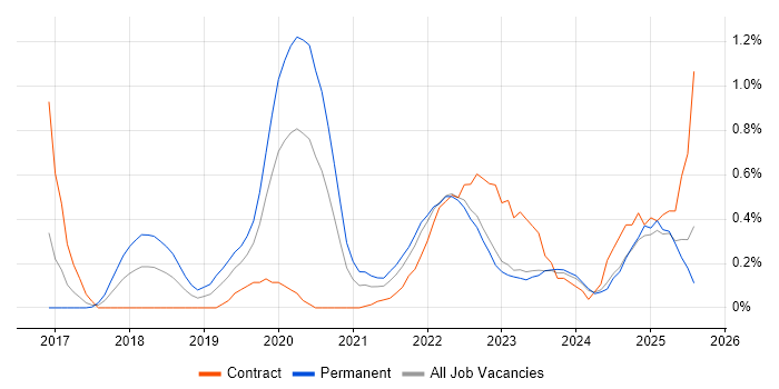Job vacancy trend for Threat Intelligence in Wales